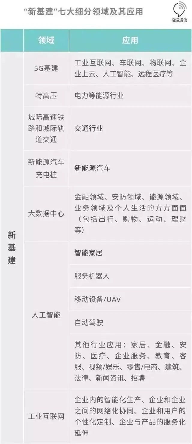 什么是“新基建”？主要涉及这7大领域一机遇正悄然而来!(图4)