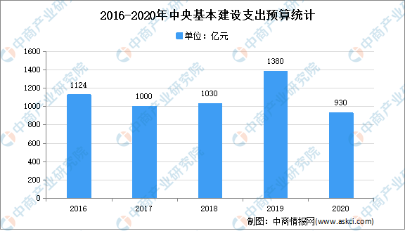 2021年中国基建行业市场现状分析：基础设施投资不断亿博电竞增加(图2)