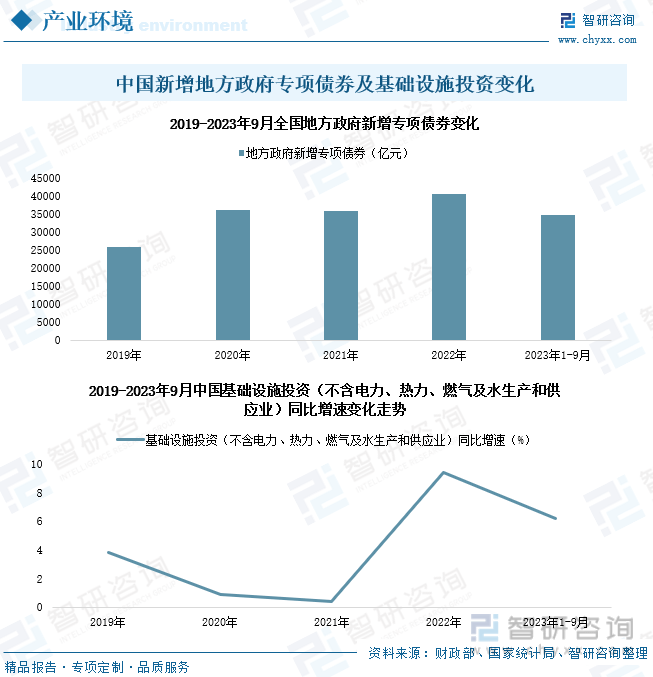 一文读懂2023年中国数字基建行业现状及前景：加速推动数字基建网络建设(图2)