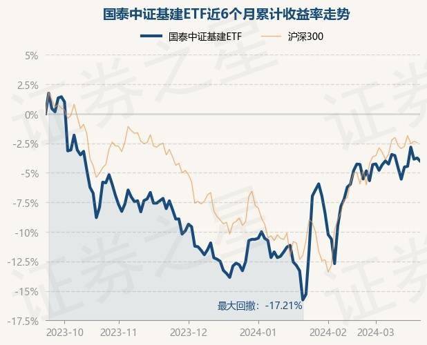 3月20日基金净值：国泰中证基建ETF最新净值08962涨011%(图1)