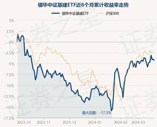 3月20日基金净值：银华中证基建ETF最新净值09817亿博电竞官网涨01%(图1)