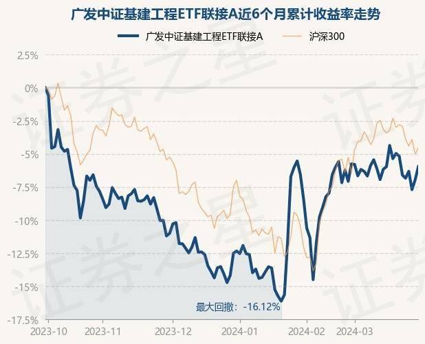 3月29日基金净值：广发中证基建工程ETF联接A最新净值07575涨107%(图1)