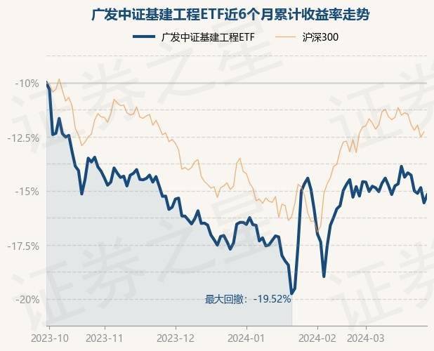 3月29日基金净值：广发中证基建工程ETF最新净值10268涨112%(图1)