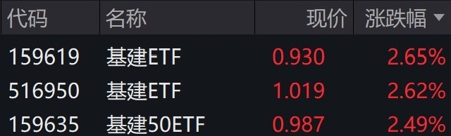 基建概念股早盘走强基建ETF、50亿博体育官网入口appETF涨约25%(图1)
