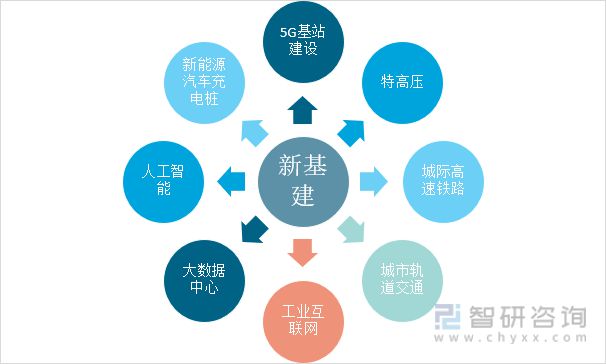 2021年中国新基建相关政策汇总分析：新基建是数字经济发展的基石(图1)