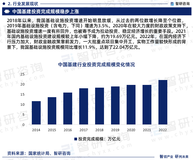 2024年中国基建行业发展现状、市场前景及投资方向报告(图4)