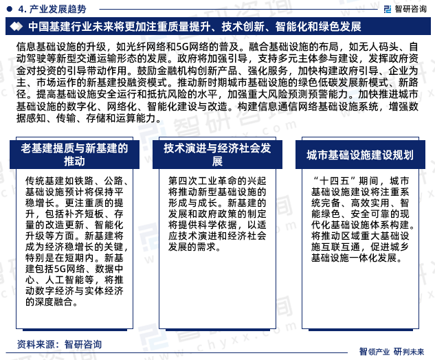 2024年中国基建行业发展现状、市场前景及投资方向报告(图6)