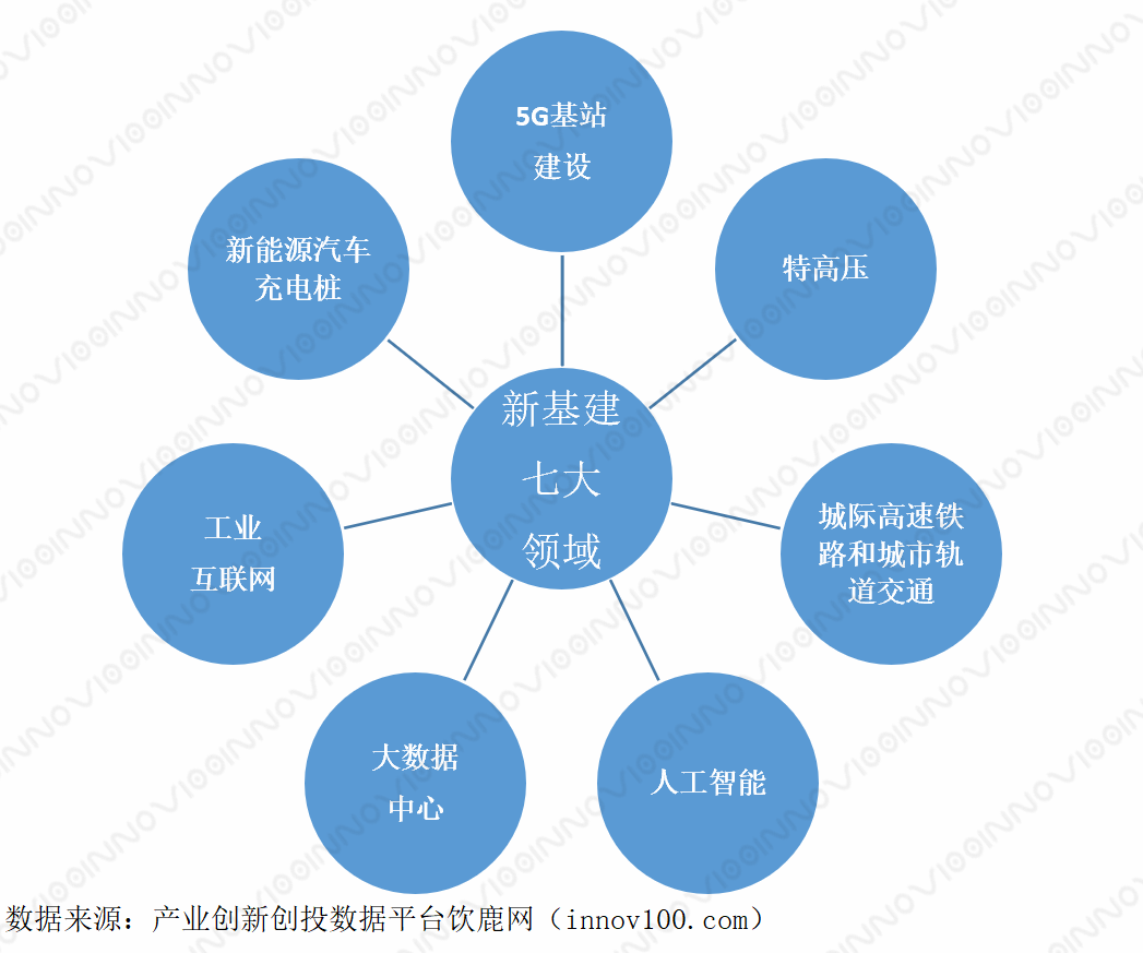 “新基建”迎来风口(图1)