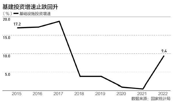 基建投资增速大幅反弹：今年仍将较高增长主要投向这些领域(图1)