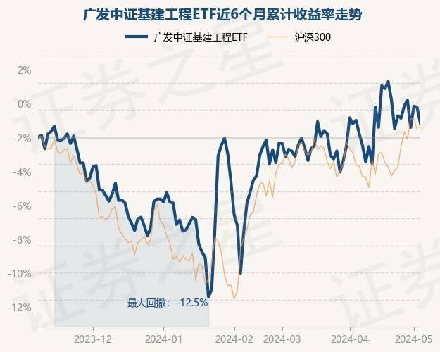 5月8日基金净值：广发中证基建工程ETF最新净值10443跌114%(图1)