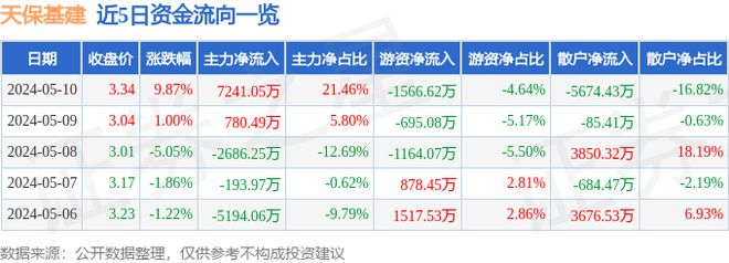 亿博体育官网入口app5月10日天保基建涨停分析：房地产天津自贸区物业管理概念热股(图1)