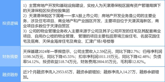 亿博体育官网入口app5月10日天保基建涨停分析：房地产天津自贸区物业管理概念热股(图2)